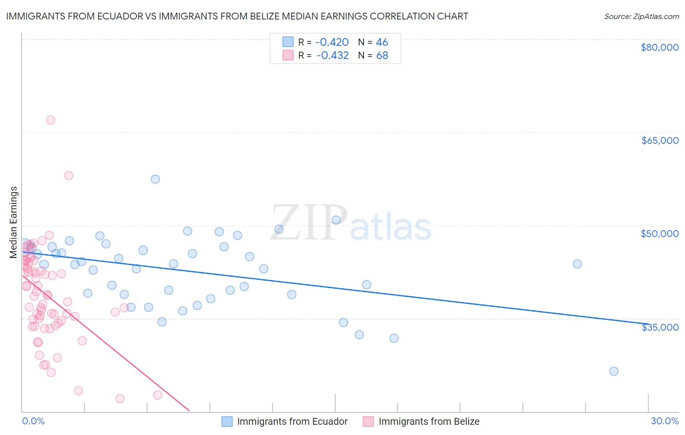 Immigrants from Ecuador vs Immigrants from Belize Median Earnings