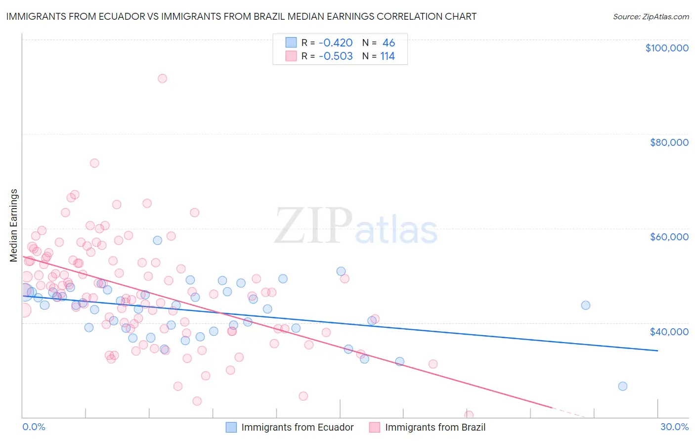 Immigrants from Ecuador vs Immigrants from Brazil Median Earnings