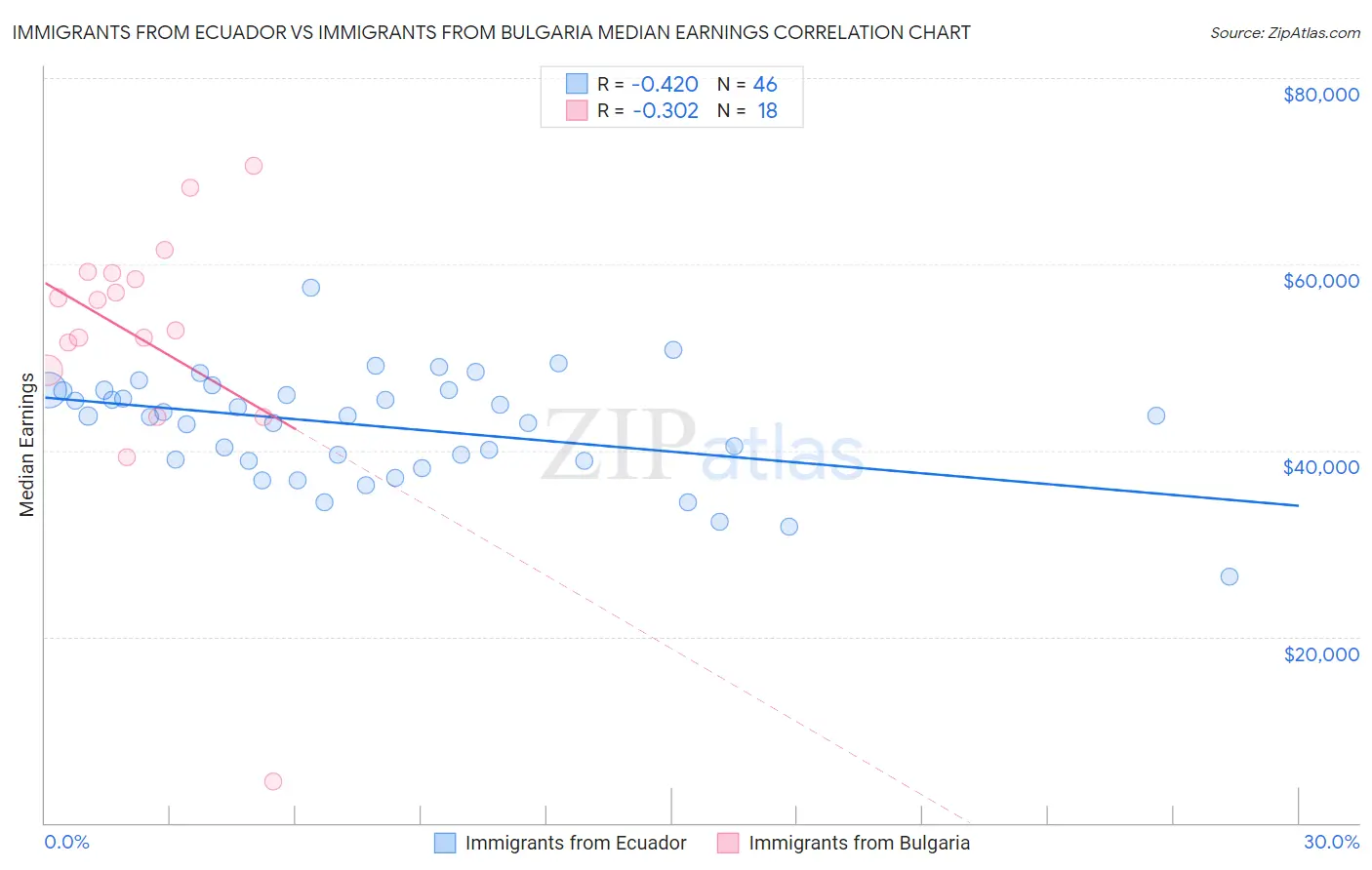 Immigrants from Ecuador vs Immigrants from Bulgaria Median Earnings