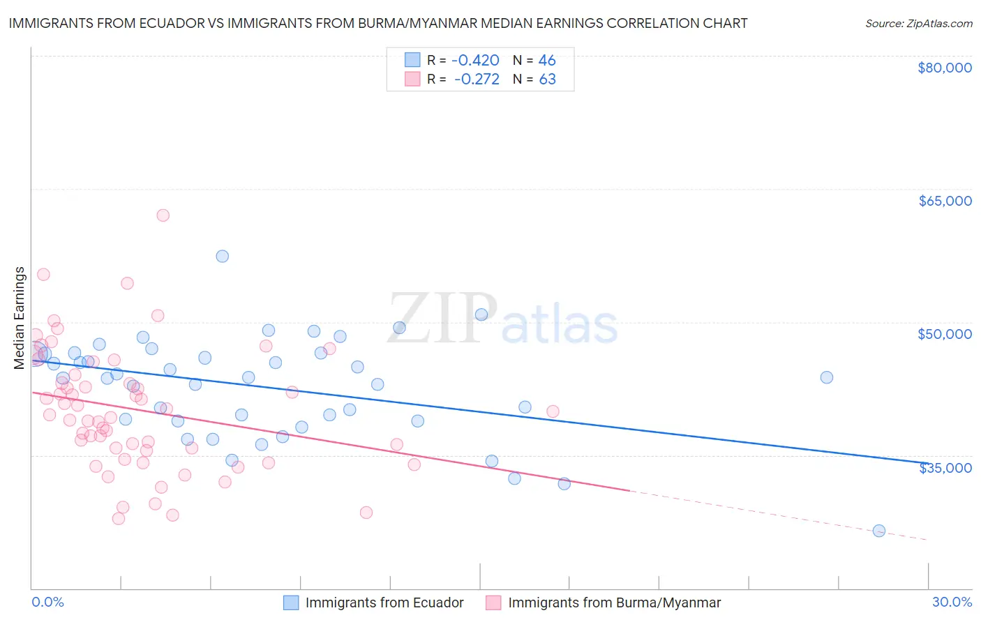 Immigrants from Ecuador vs Immigrants from Burma/Myanmar Median Earnings