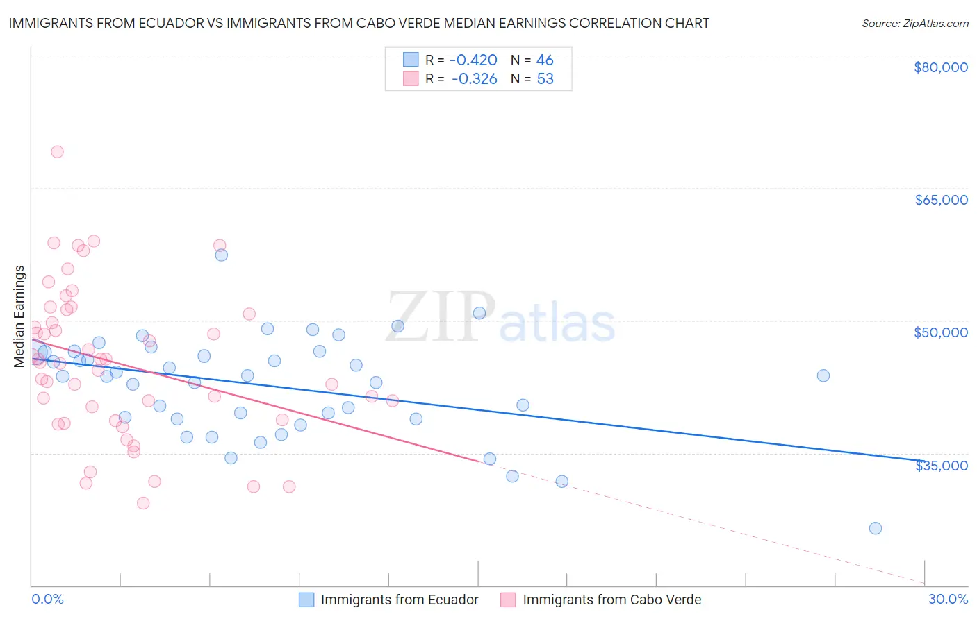 Immigrants from Ecuador vs Immigrants from Cabo Verde Median Earnings