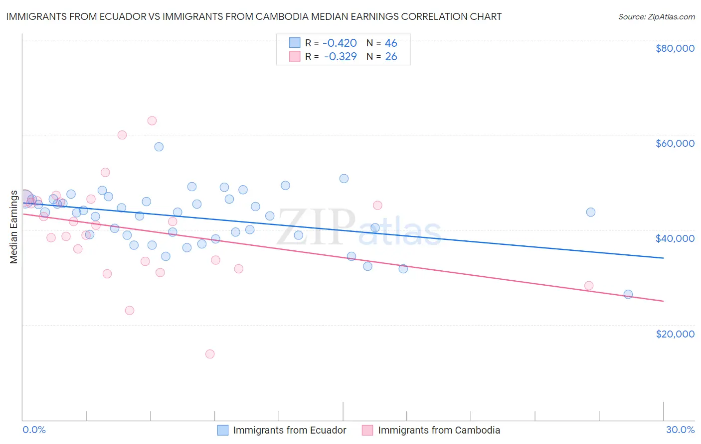 Immigrants from Ecuador vs Immigrants from Cambodia Median Earnings