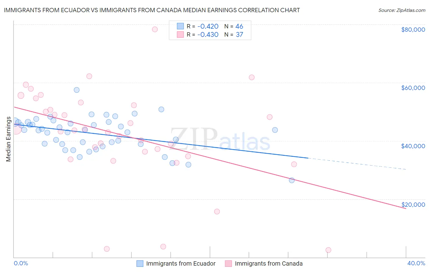 Immigrants from Ecuador vs Immigrants from Canada Median Earnings
