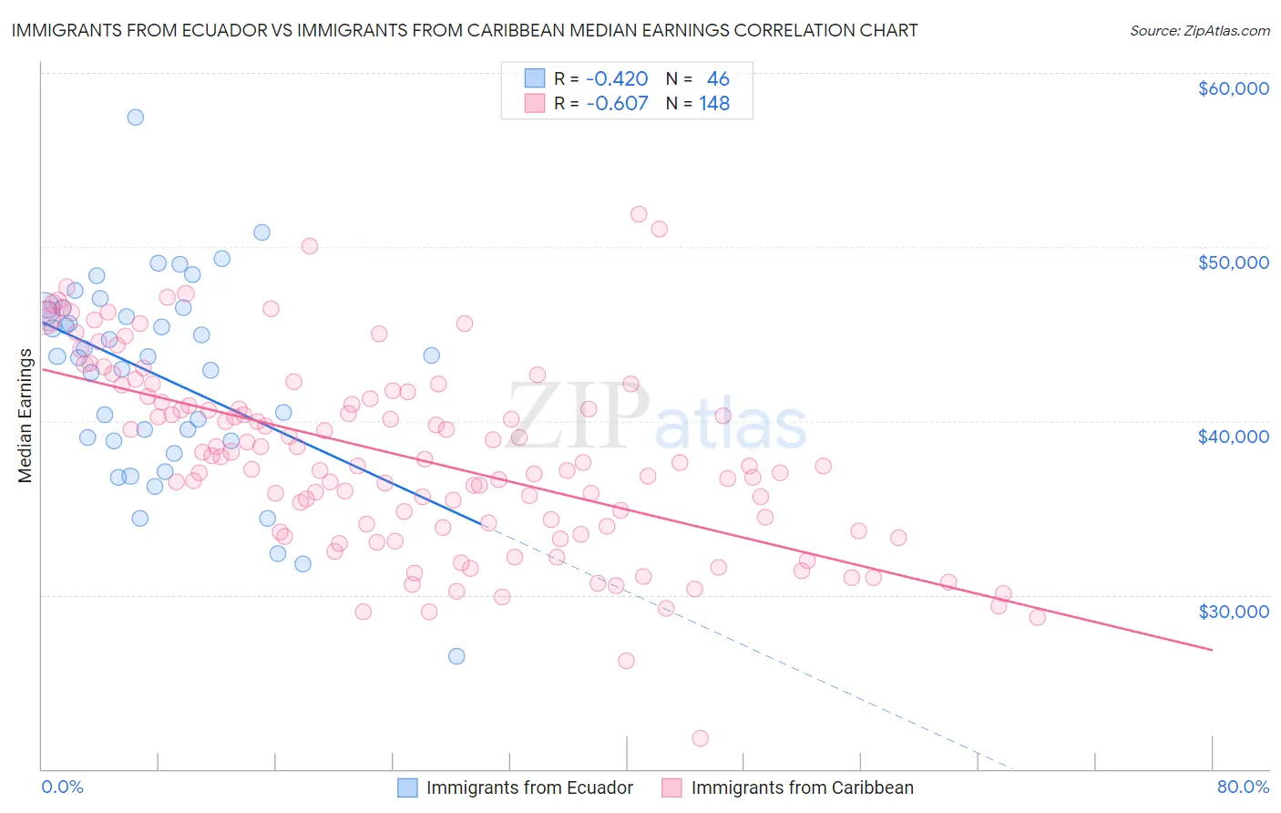 Immigrants from Ecuador vs Immigrants from Caribbean Median Earnings