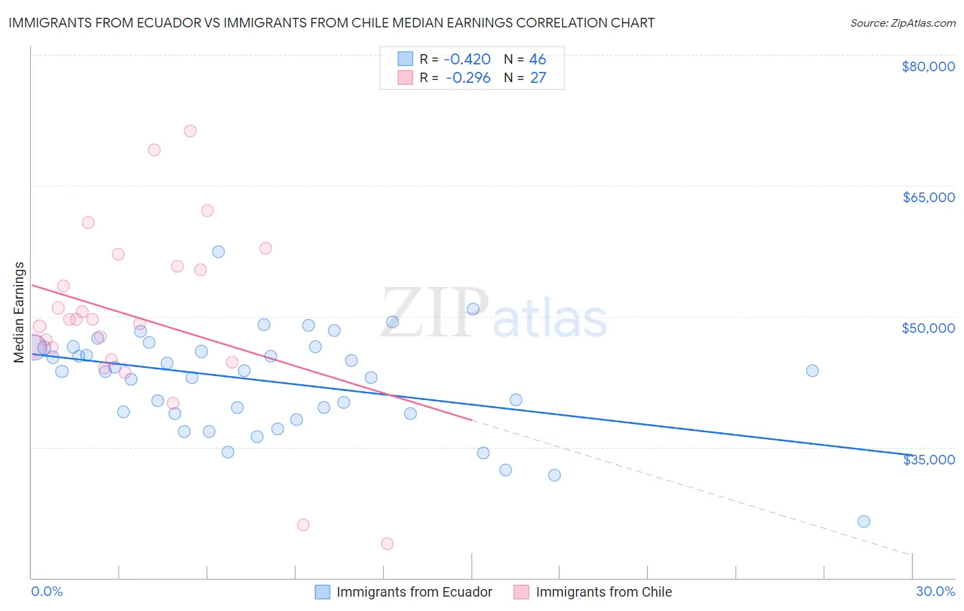 Immigrants from Ecuador vs Immigrants from Chile Median Earnings