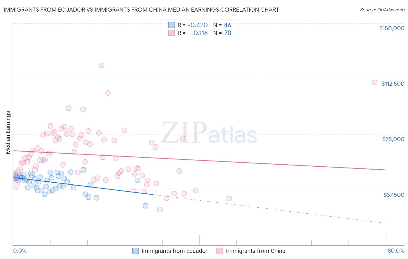 Immigrants from Ecuador vs Immigrants from China Median Earnings