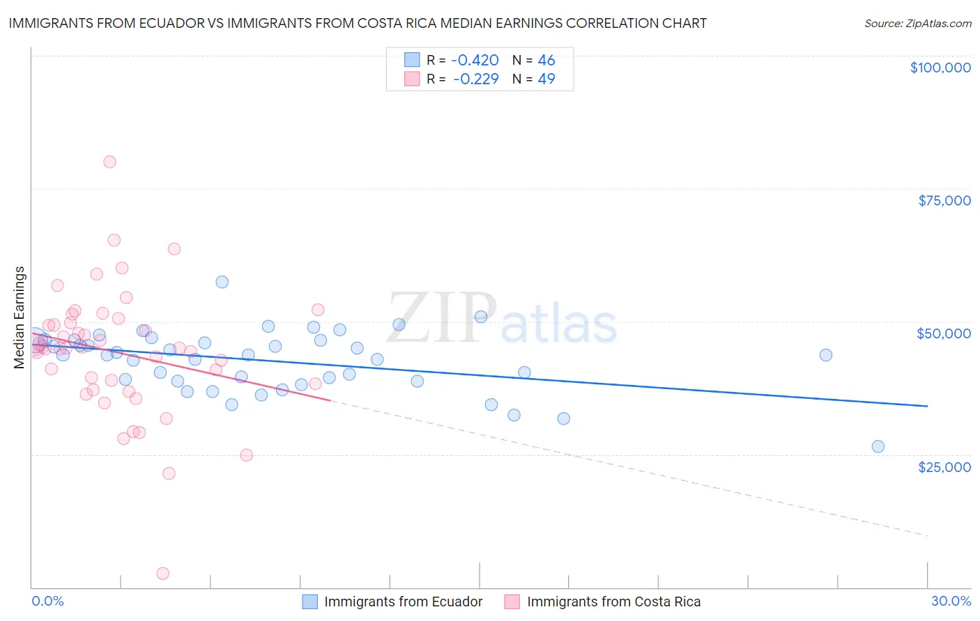 Immigrants from Ecuador vs Immigrants from Costa Rica Median Earnings