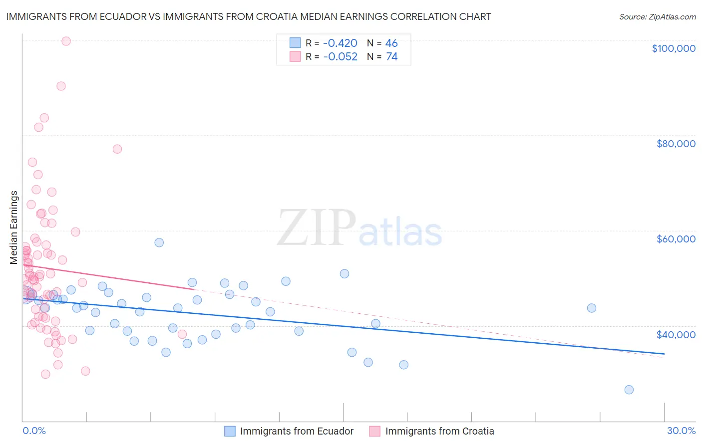 Immigrants from Ecuador vs Immigrants from Croatia Median Earnings