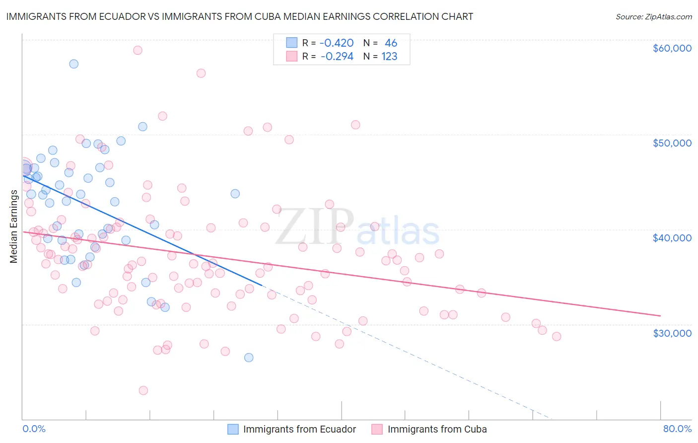 Immigrants from Ecuador vs Immigrants from Cuba Median Earnings