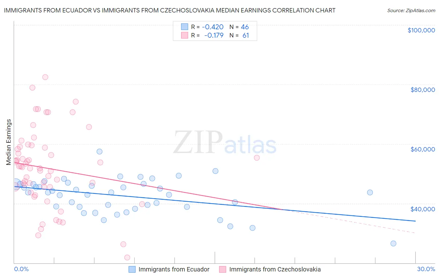 Immigrants from Ecuador vs Immigrants from Czechoslovakia Median Earnings