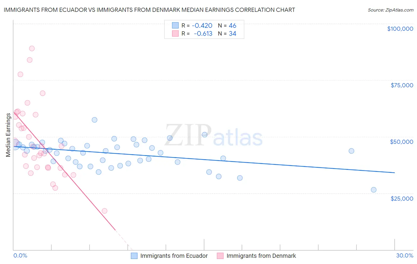 Immigrants from Ecuador vs Immigrants from Denmark Median Earnings