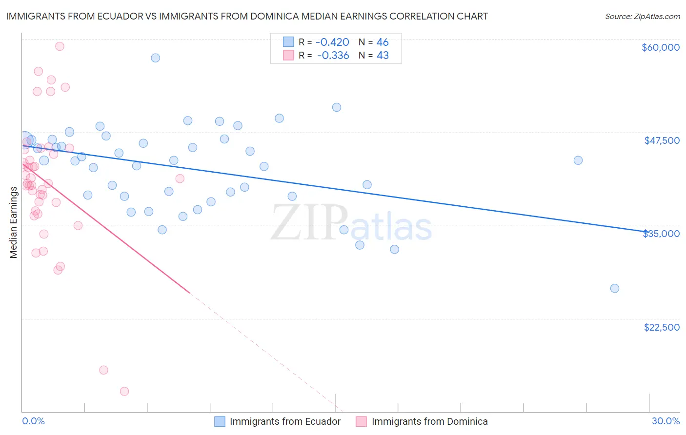 Immigrants from Ecuador vs Immigrants from Dominica Median Earnings