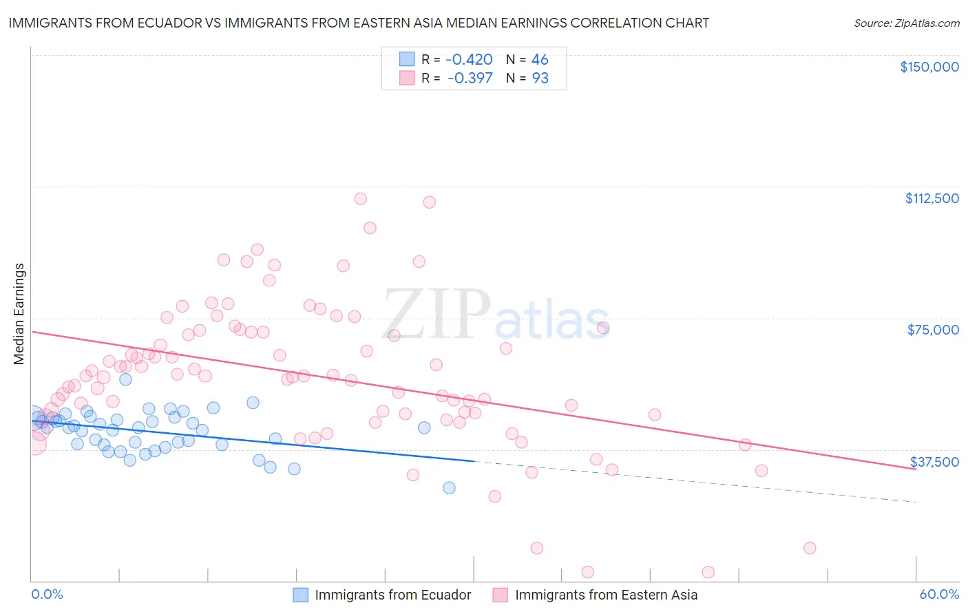 Immigrants from Ecuador vs Immigrants from Eastern Asia Median Earnings