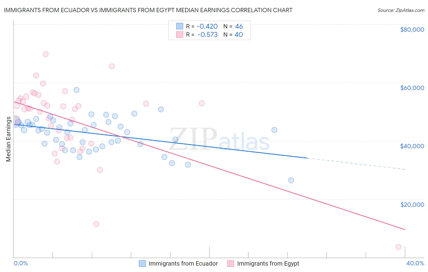 Immigrants from Ecuador vs Immigrants from Egypt Median Earnings