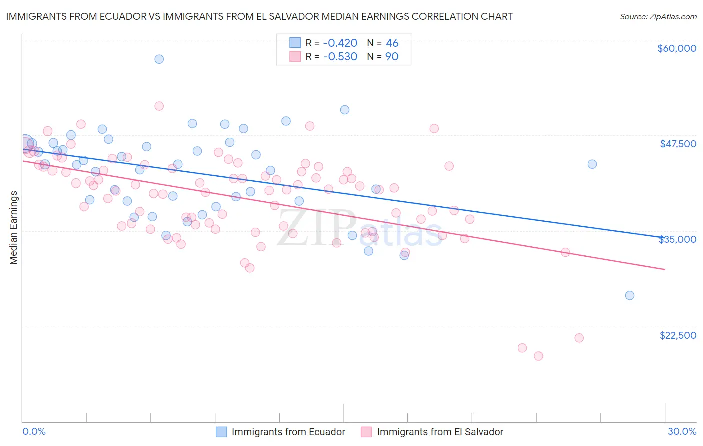 Immigrants from Ecuador vs Immigrants from El Salvador Median Earnings