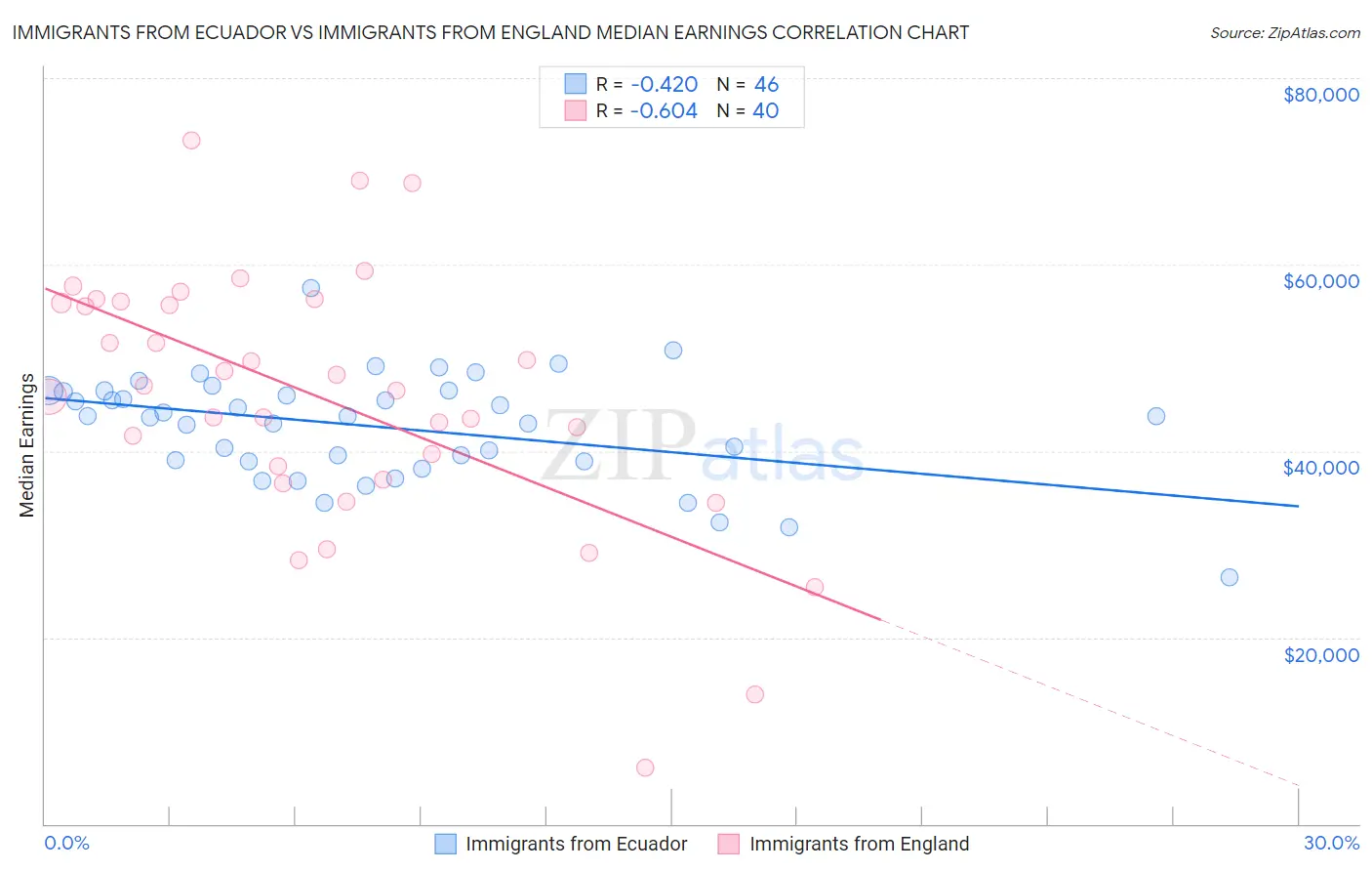 Immigrants from Ecuador vs Immigrants from England Median Earnings