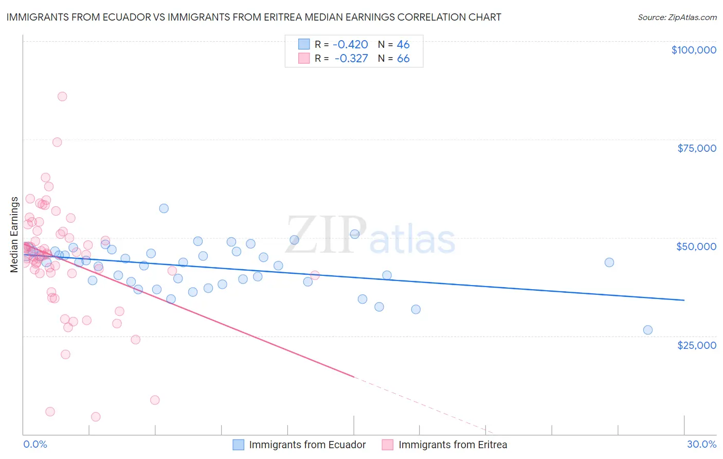 Immigrants from Ecuador vs Immigrants from Eritrea Median Earnings