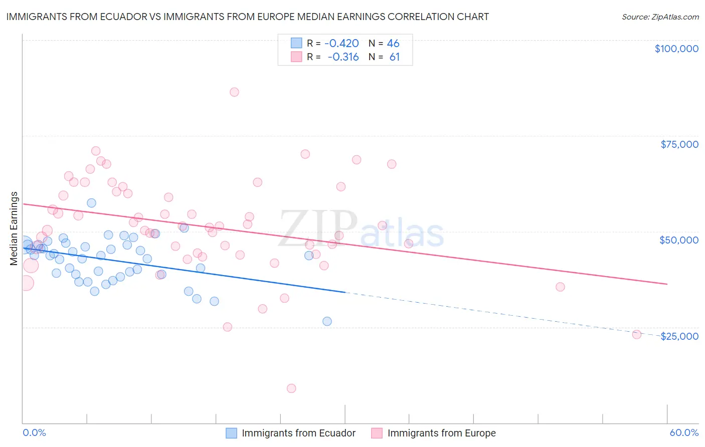 Immigrants from Ecuador vs Immigrants from Europe Median Earnings