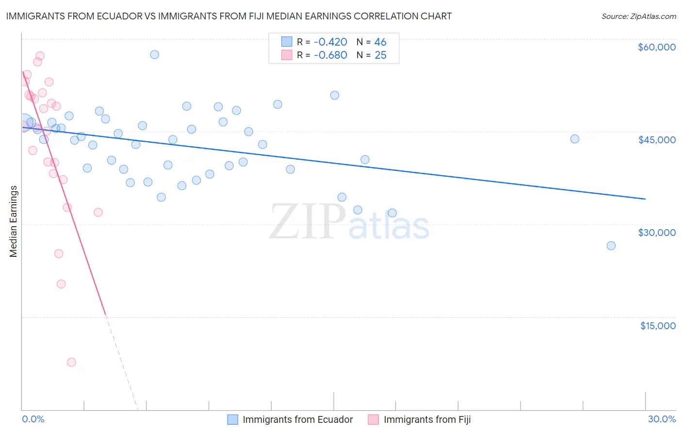 Immigrants from Ecuador vs Immigrants from Fiji Median Earnings