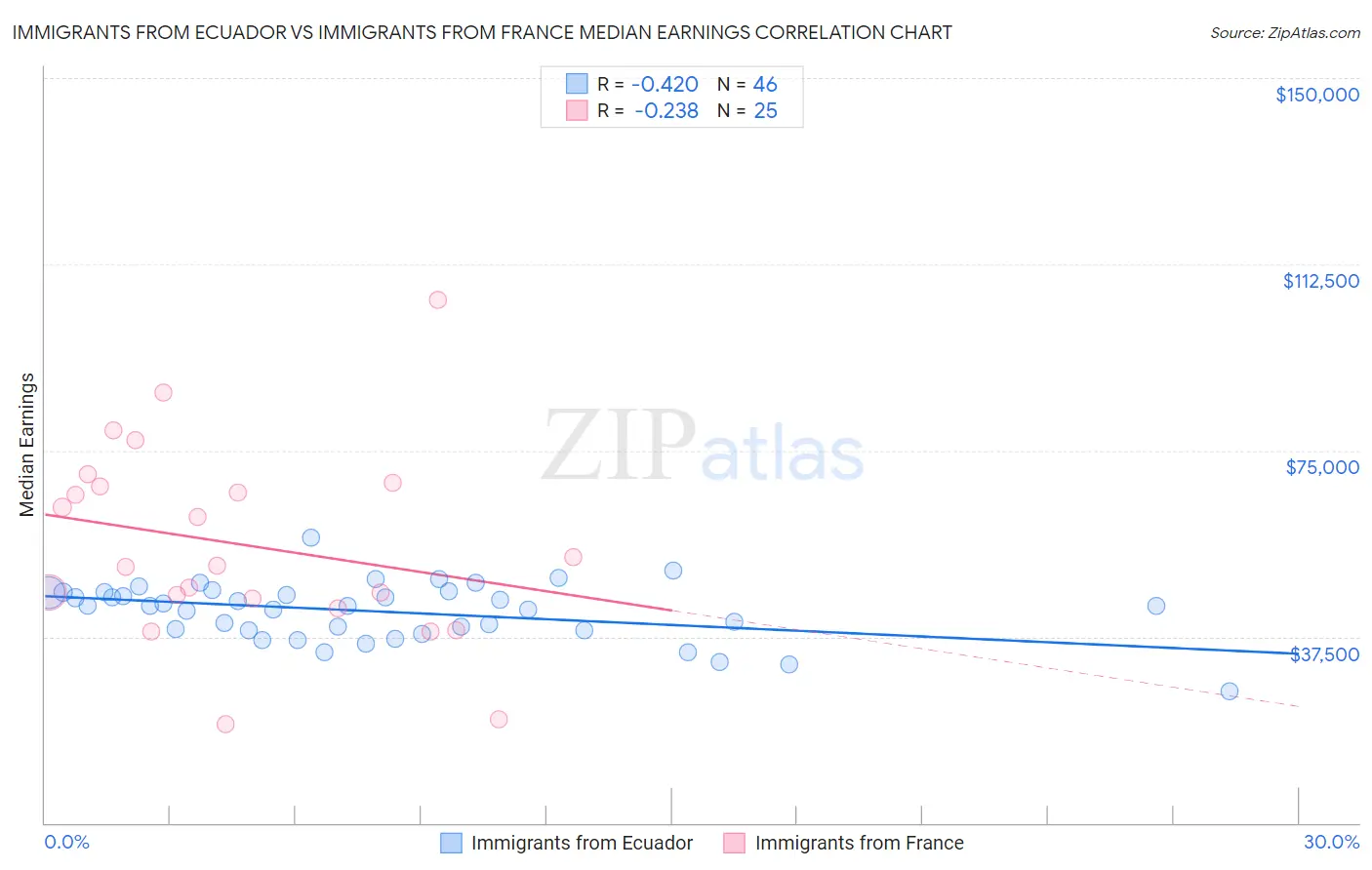 Immigrants from Ecuador vs Immigrants from France Median Earnings
