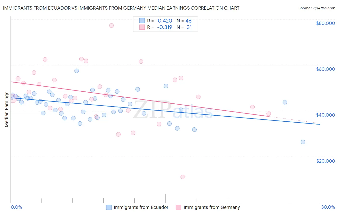 Immigrants from Ecuador vs Immigrants from Germany Median Earnings