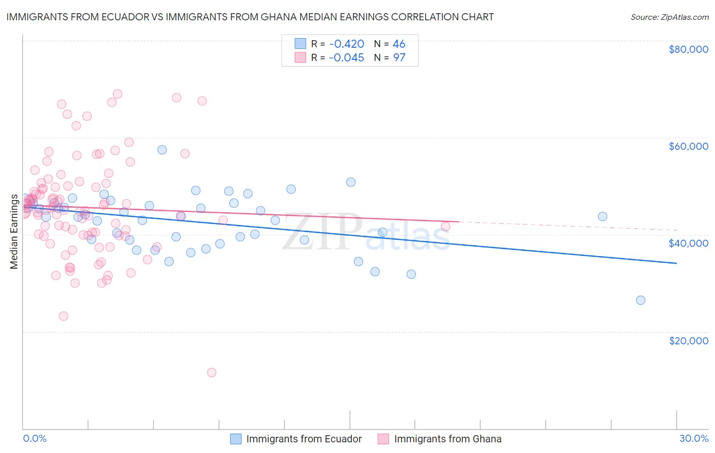 Immigrants from Ecuador vs Immigrants from Ghana Median Earnings