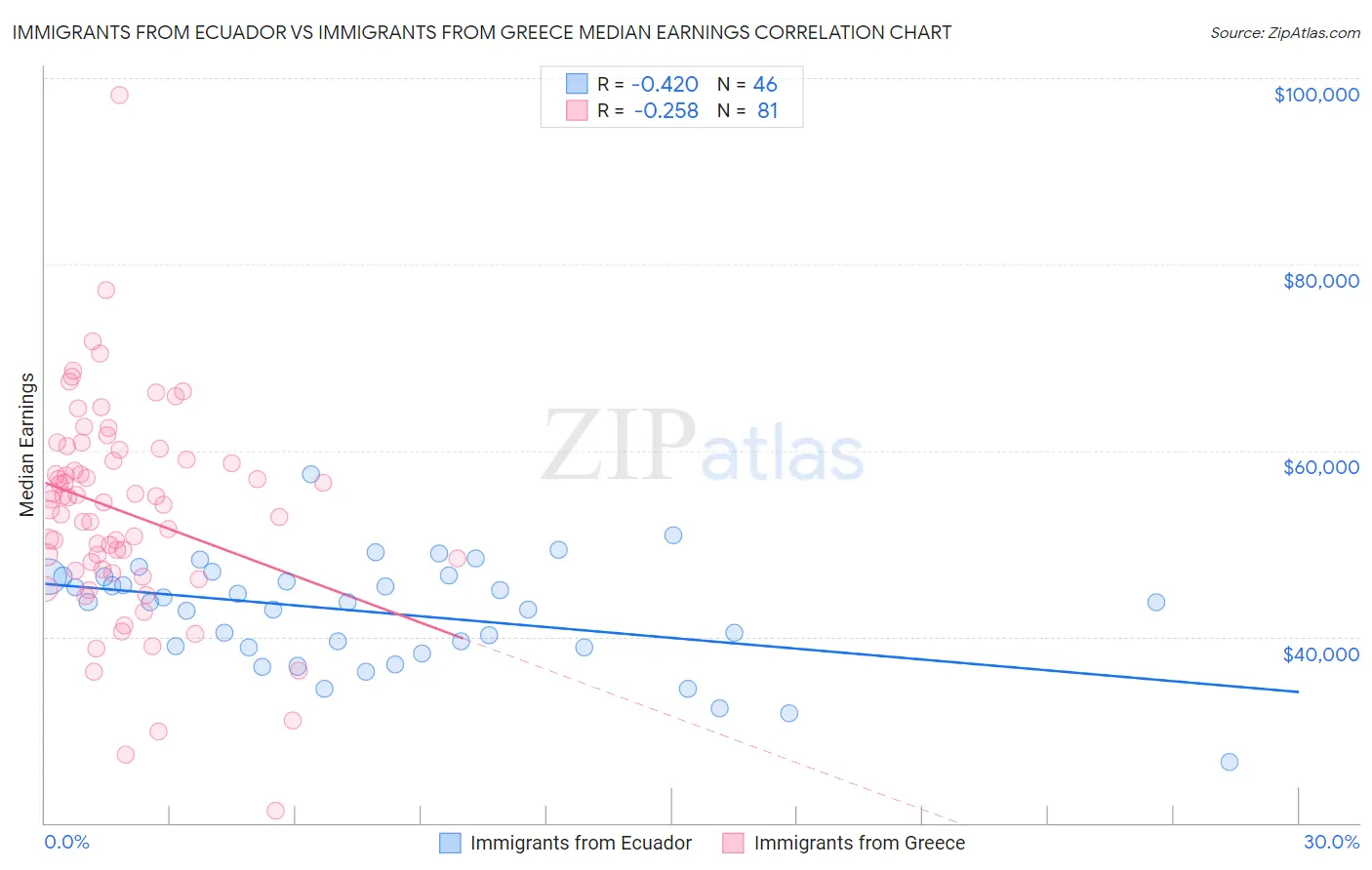 Immigrants from Ecuador vs Immigrants from Greece Median Earnings