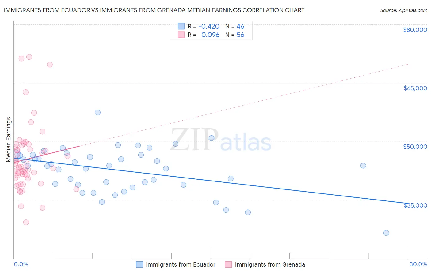 Immigrants from Ecuador vs Immigrants from Grenada Median Earnings