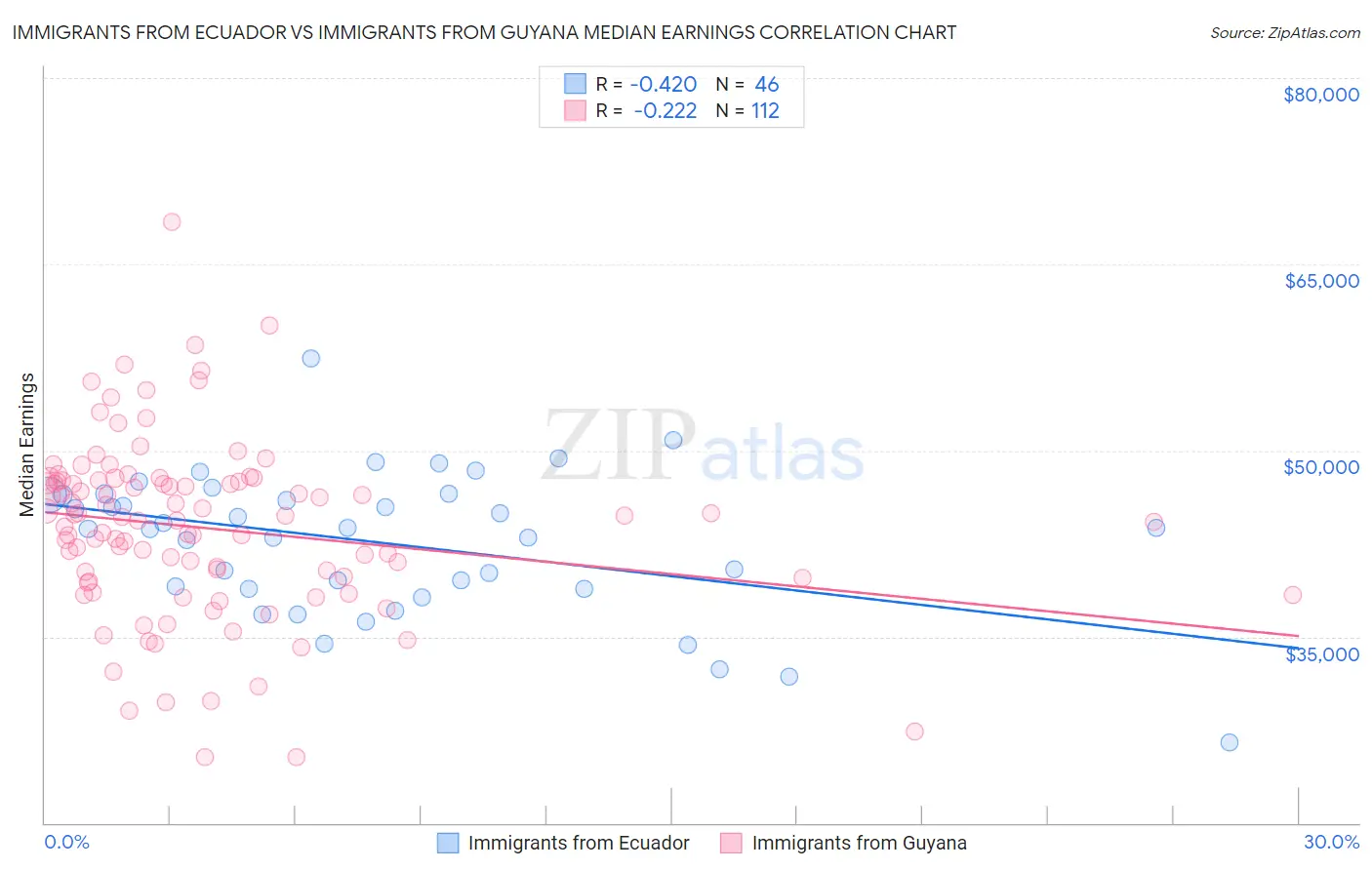 Immigrants from Ecuador vs Immigrants from Guyana Median Earnings