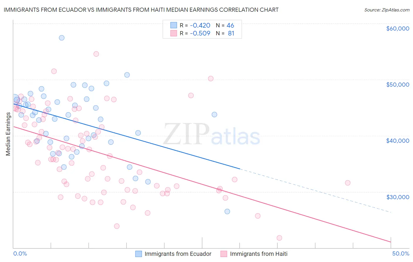 Immigrants from Ecuador vs Immigrants from Haiti Median Earnings