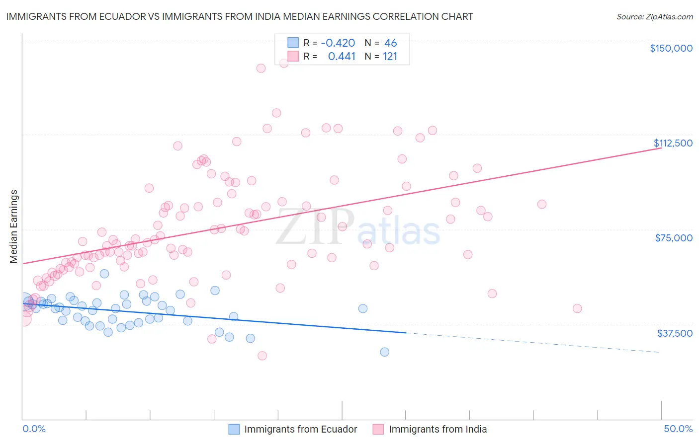 Immigrants from Ecuador vs Immigrants from India Median Earnings