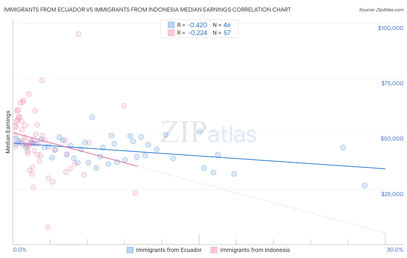 Immigrants from Ecuador vs Immigrants from Indonesia Median Earnings