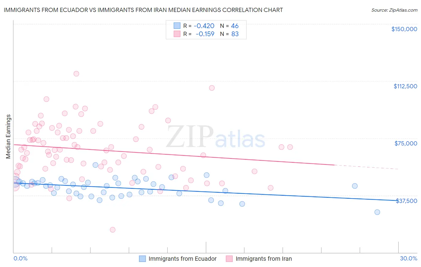 Immigrants from Ecuador vs Immigrants from Iran Median Earnings