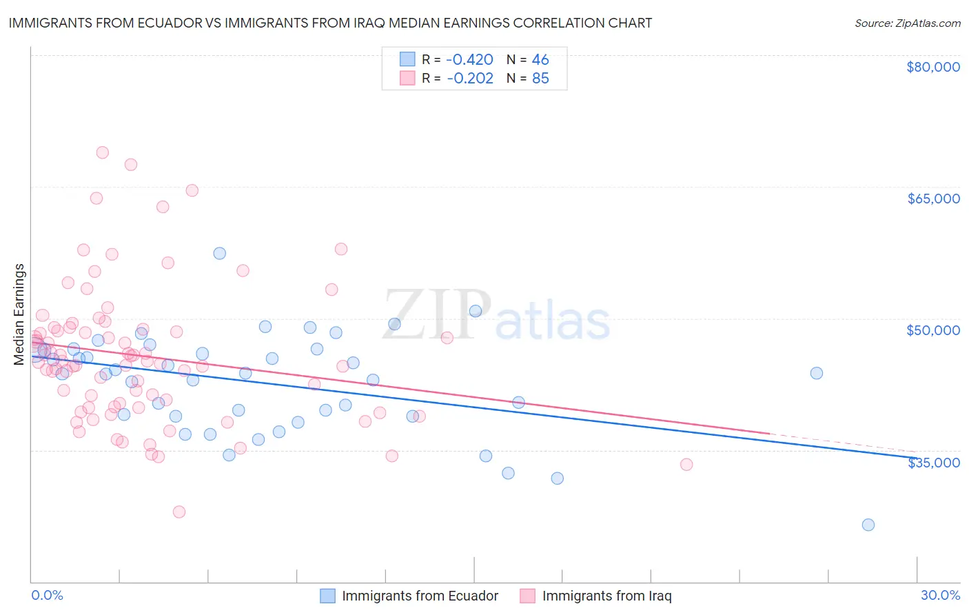 Immigrants from Ecuador vs Immigrants from Iraq Median Earnings