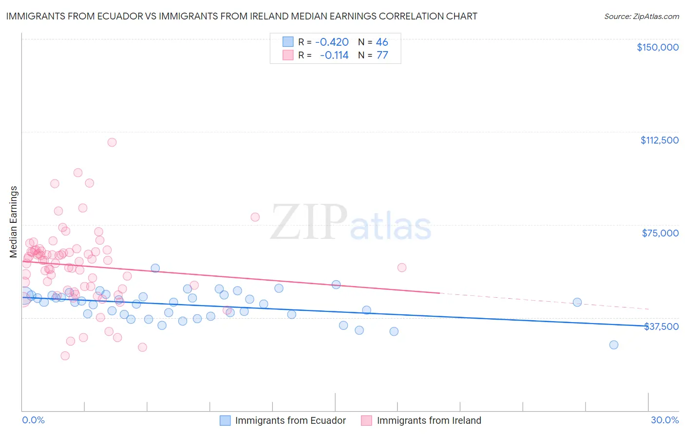 Immigrants from Ecuador vs Immigrants from Ireland Median Earnings