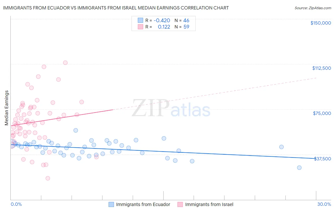 Immigrants from Ecuador vs Immigrants from Israel Median Earnings