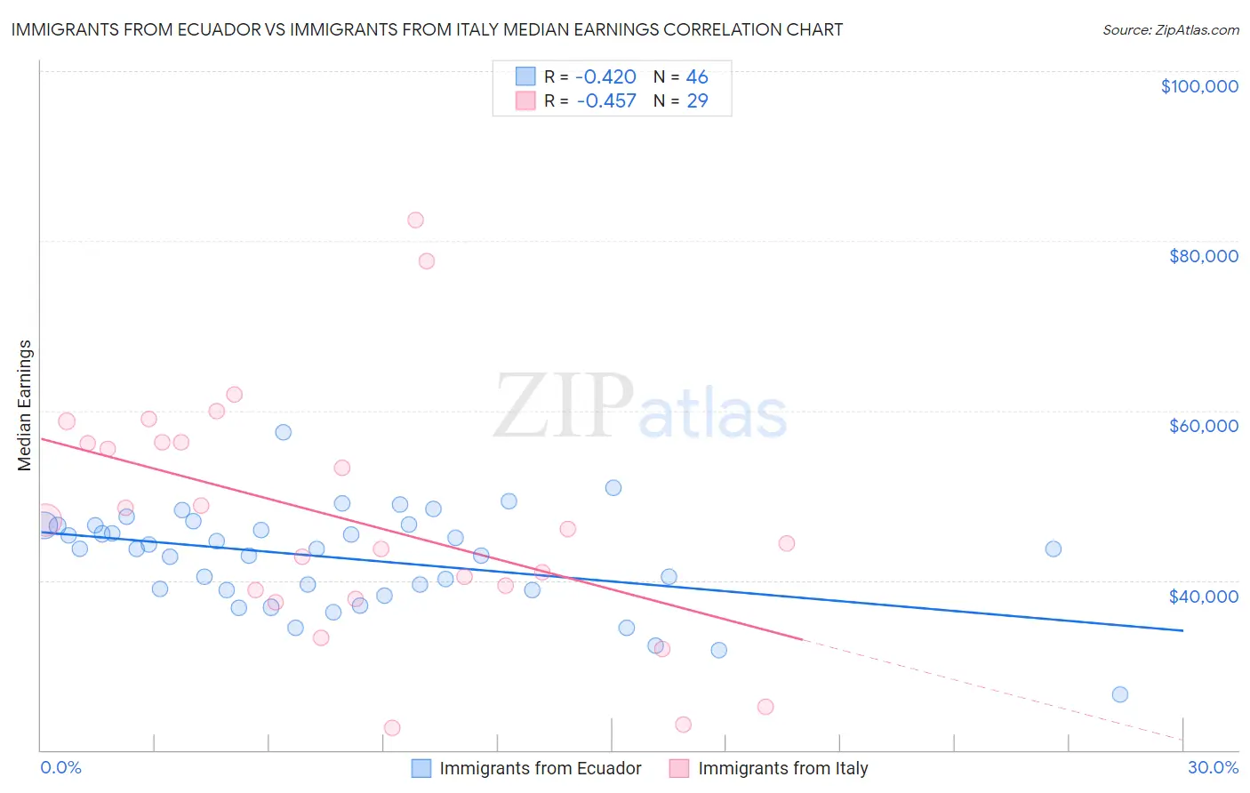 Immigrants from Ecuador vs Immigrants from Italy Median Earnings