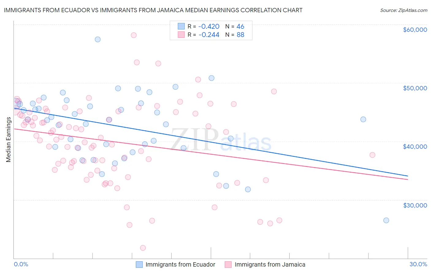 Immigrants from Ecuador vs Immigrants from Jamaica Median Earnings