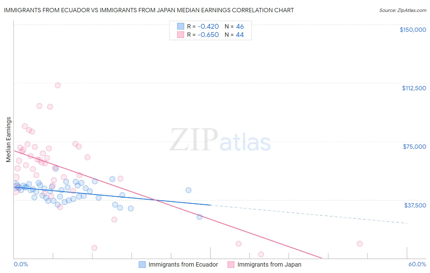 Immigrants from Ecuador vs Immigrants from Japan Median Earnings