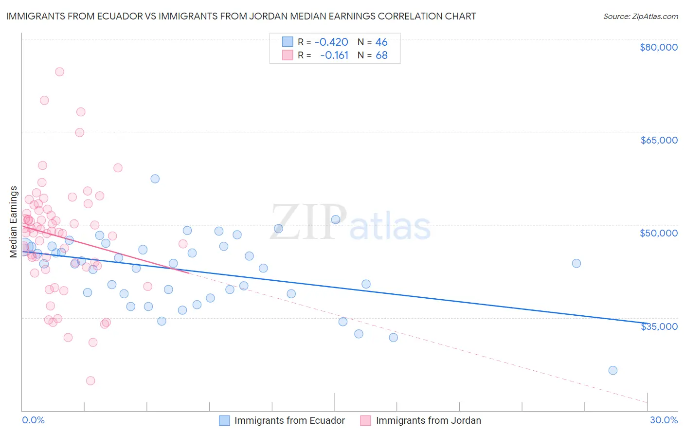 Immigrants from Ecuador vs Immigrants from Jordan Median Earnings