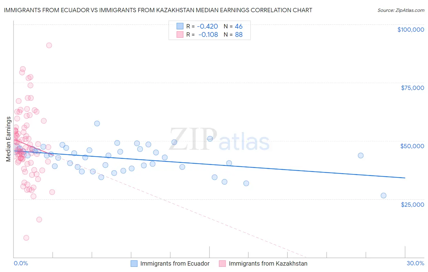 Immigrants from Ecuador vs Immigrants from Kazakhstan Median Earnings
