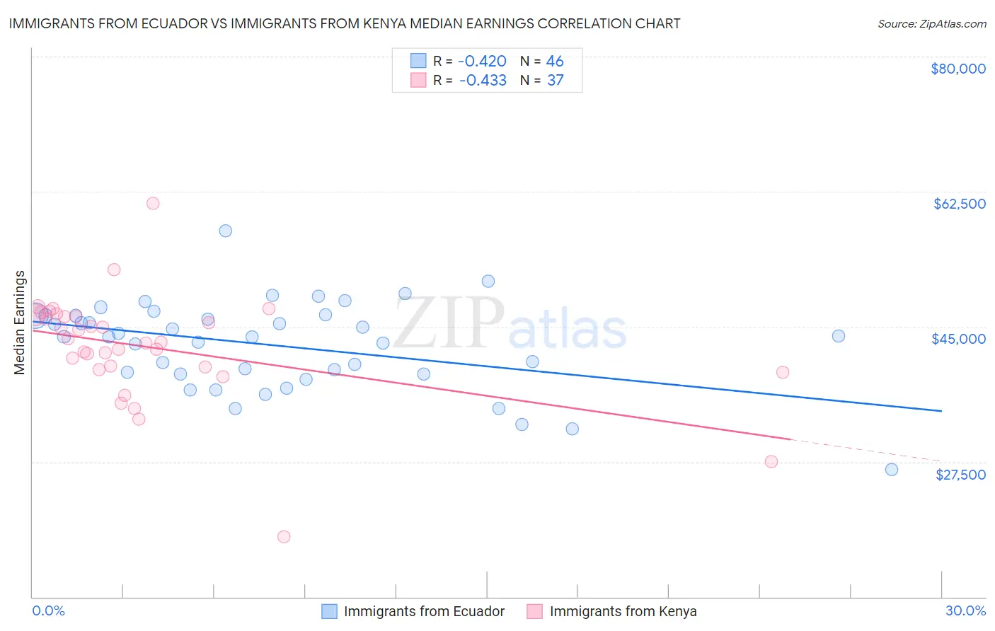 Immigrants from Ecuador vs Immigrants from Kenya Median Earnings