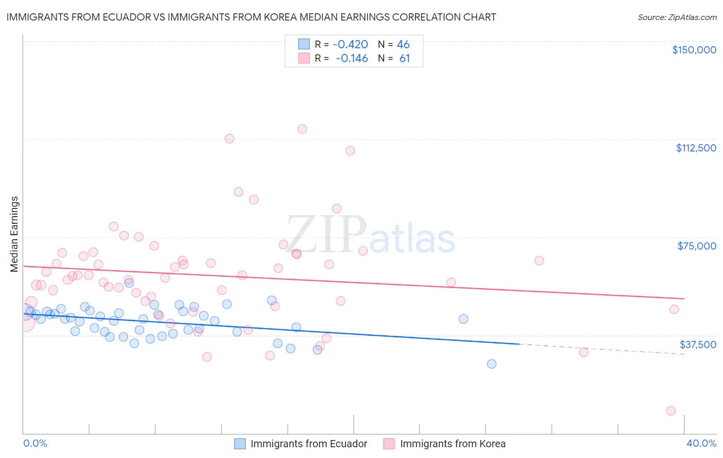 Immigrants from Ecuador vs Immigrants from Korea Median Earnings