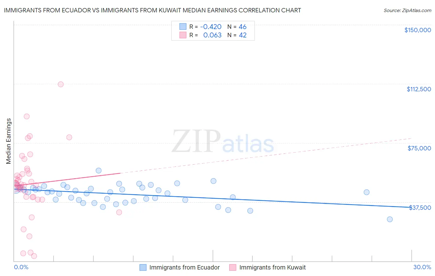 Immigrants from Ecuador vs Immigrants from Kuwait Median Earnings