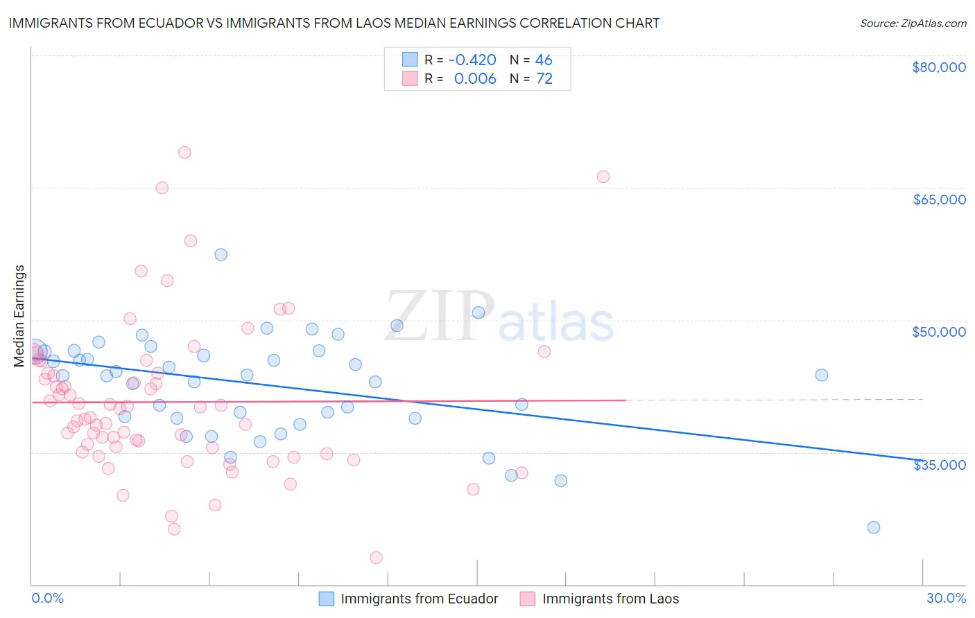 Immigrants from Ecuador vs Immigrants from Laos Median Earnings