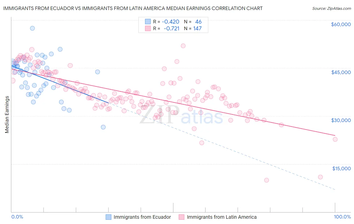 Immigrants from Ecuador vs Immigrants from Latin America Median Earnings