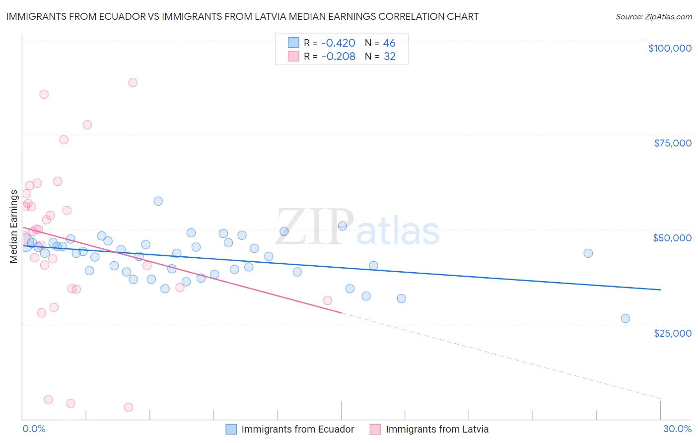 Immigrants from Ecuador vs Immigrants from Latvia Median Earnings