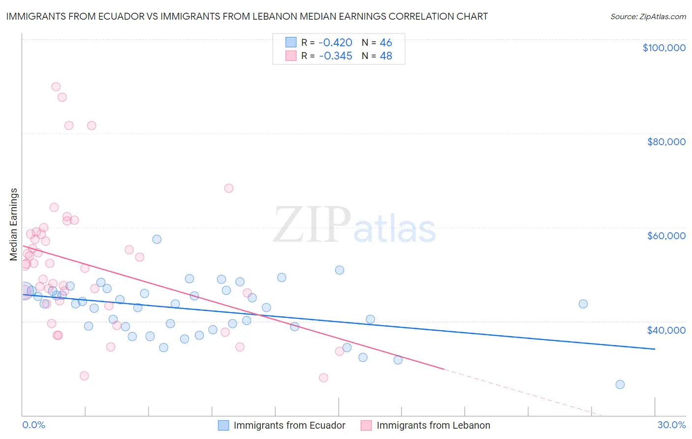Immigrants from Ecuador vs Immigrants from Lebanon Median Earnings