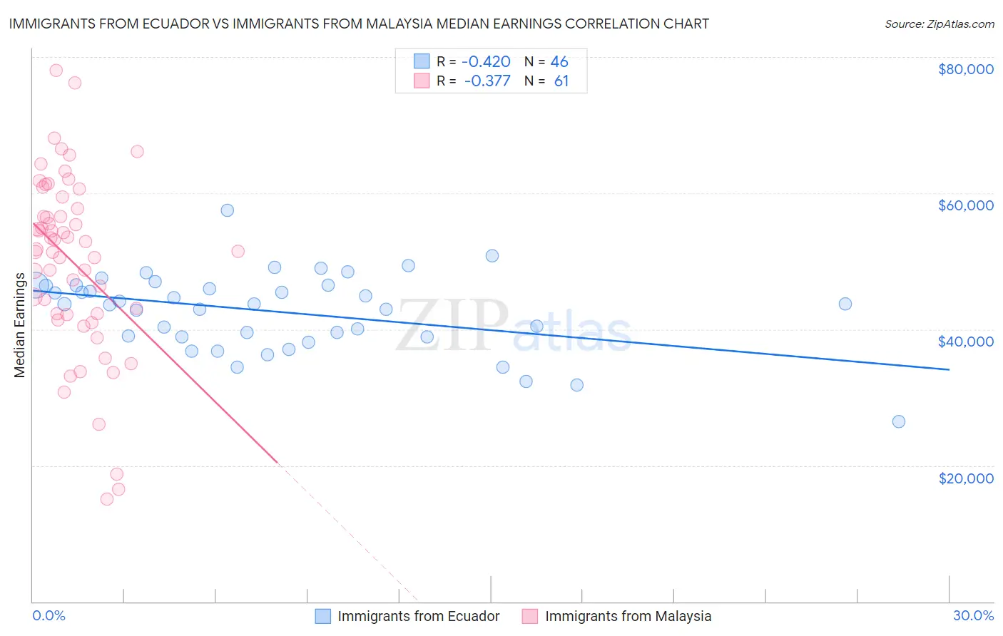 Immigrants from Ecuador vs Immigrants from Malaysia Median Earnings