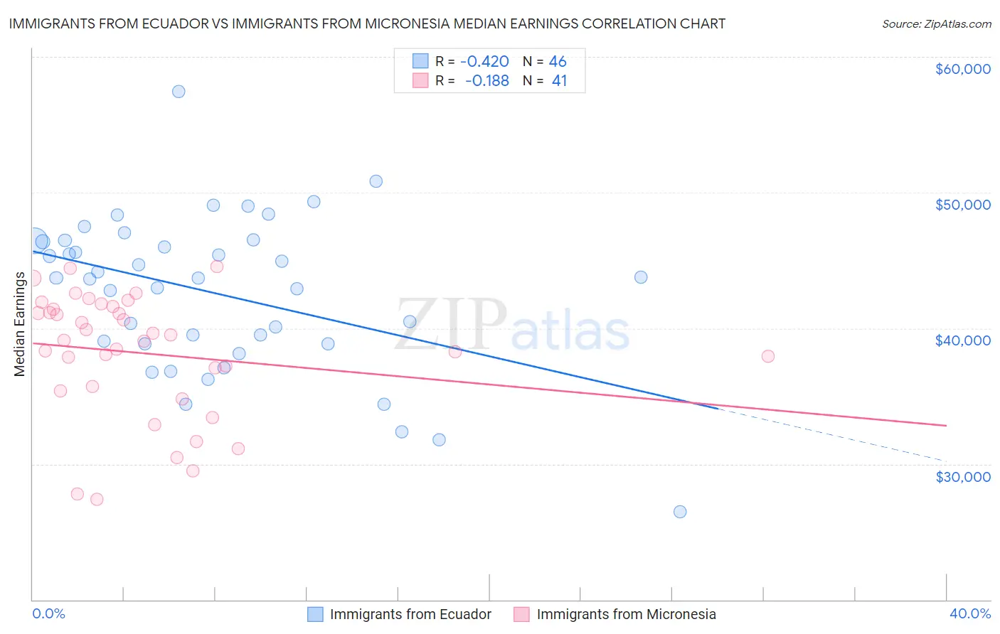 Immigrants from Ecuador vs Immigrants from Micronesia Median Earnings